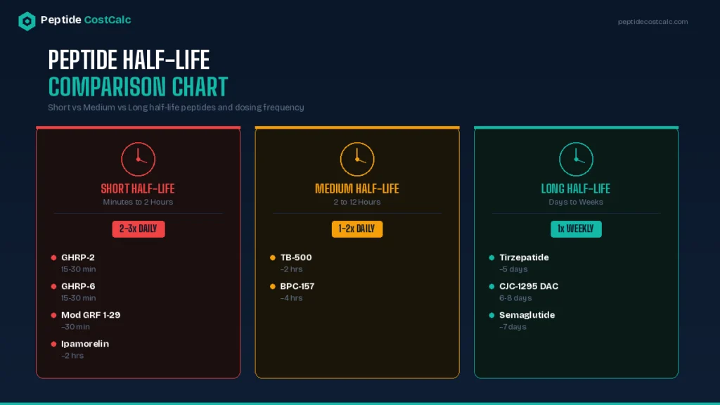 peptide half-life comparison chart for BPC-157 semaglutide TB-500 and GHRP-2